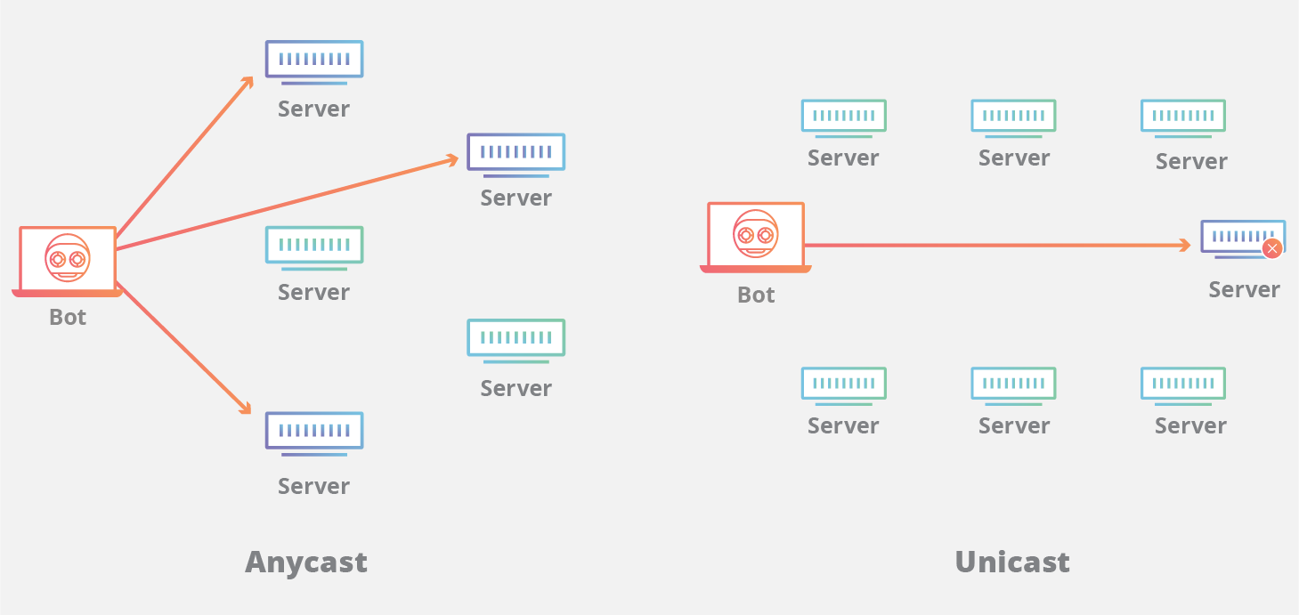 Anycast/Unicast sotto attacco