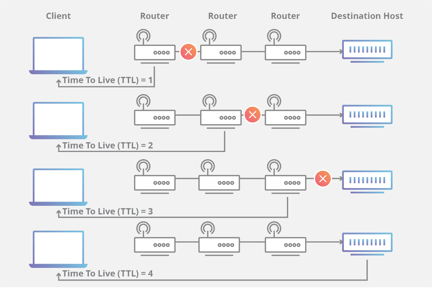 Diagrama do traceroute ICMP