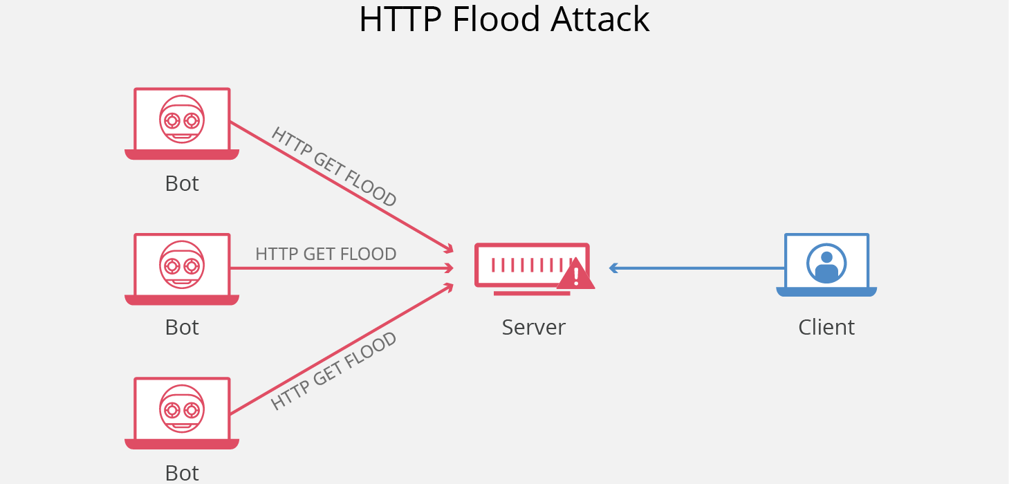 Un attacco HTTP flood