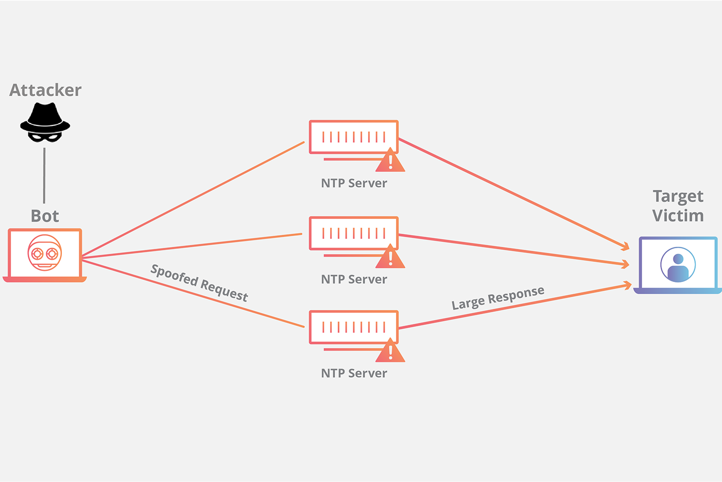 NTP 증폭 DDoS 공격