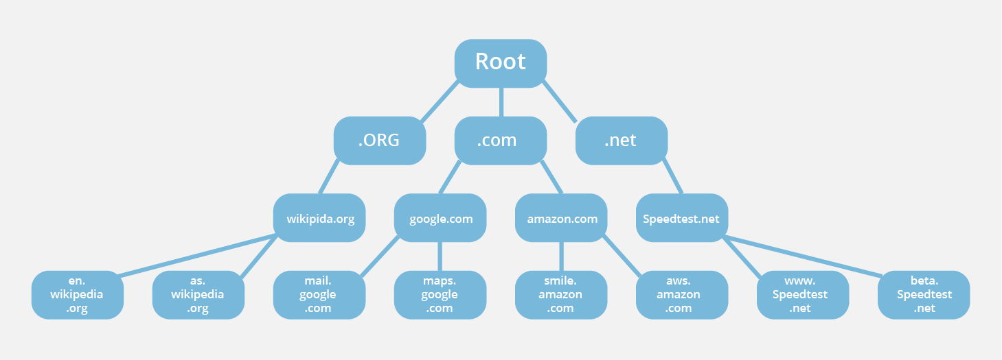 Gerarchia del DNS