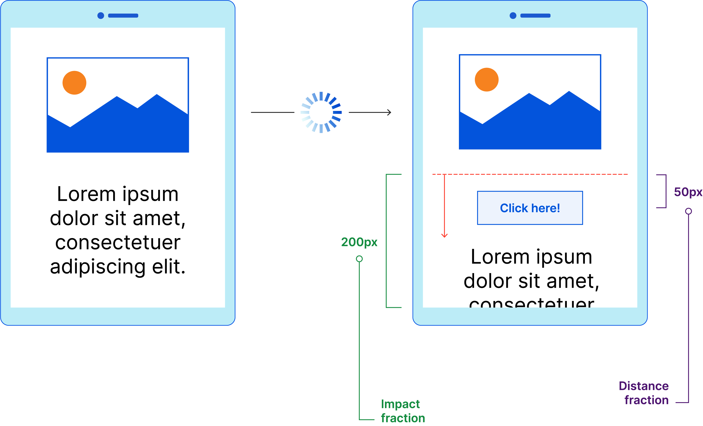 Core Web Vitals - Esempio di CLS - Frazione di impatto di 200 pixel e frazione di distanza di 50 pixel